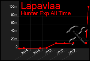 Total Graph of Lapavlaa