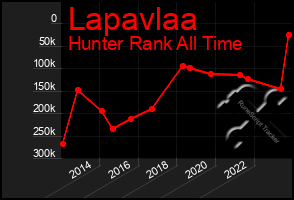 Total Graph of Lapavlaa