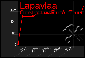 Total Graph of Lapavlaa