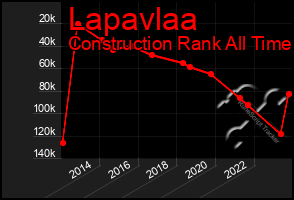 Total Graph of Lapavlaa