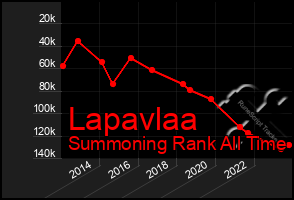 Total Graph of Lapavlaa