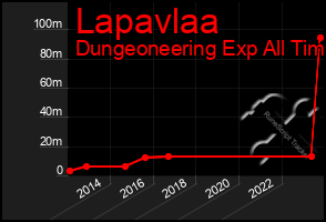 Total Graph of Lapavlaa