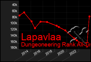 Total Graph of Lapavlaa