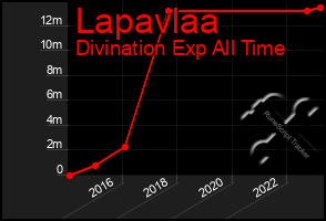 Total Graph of Lapavlaa