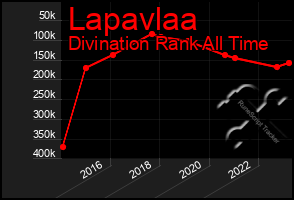 Total Graph of Lapavlaa