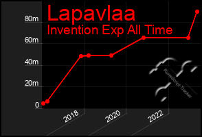 Total Graph of Lapavlaa