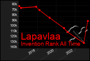 Total Graph of Lapavlaa