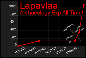 Total Graph of Lapavlaa