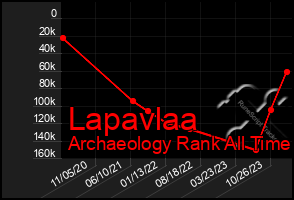 Total Graph of Lapavlaa