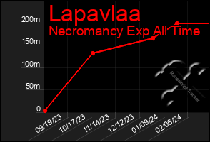 Total Graph of Lapavlaa