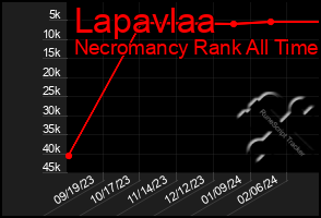 Total Graph of Lapavlaa