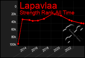 Total Graph of Lapavlaa