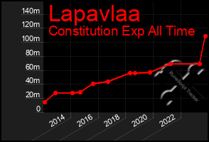 Total Graph of Lapavlaa