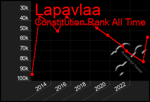 Total Graph of Lapavlaa