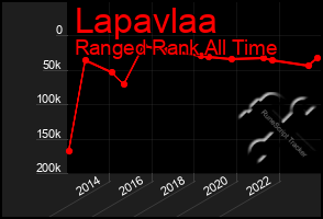 Total Graph of Lapavlaa