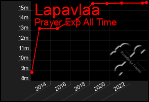 Total Graph of Lapavlaa