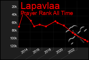 Total Graph of Lapavlaa