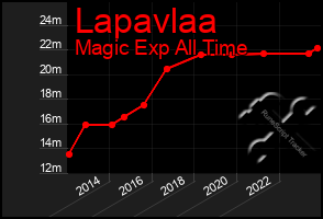 Total Graph of Lapavlaa