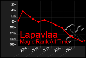 Total Graph of Lapavlaa