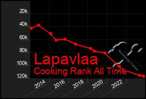 Total Graph of Lapavlaa