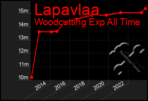 Total Graph of Lapavlaa