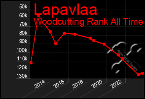 Total Graph of Lapavlaa