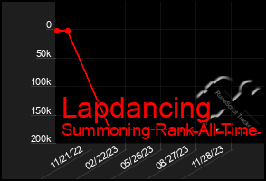 Total Graph of Lapdancing