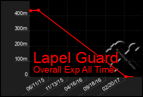 Total Graph of Lapel Guard