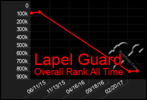 Total Graph of Lapel Guard