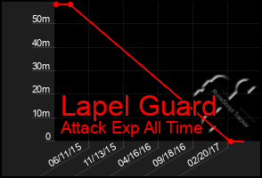 Total Graph of Lapel Guard