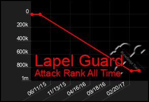 Total Graph of Lapel Guard