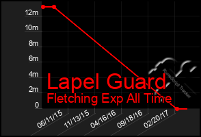 Total Graph of Lapel Guard