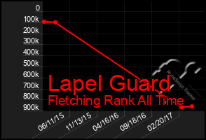 Total Graph of Lapel Guard