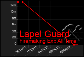 Total Graph of Lapel Guard