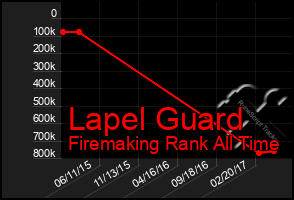Total Graph of Lapel Guard