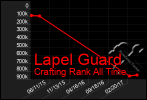 Total Graph of Lapel Guard