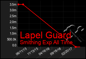 Total Graph of Lapel Guard