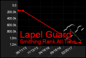 Total Graph of Lapel Guard