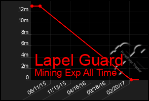 Total Graph of Lapel Guard