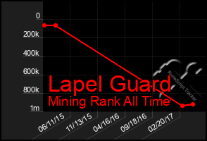 Total Graph of Lapel Guard