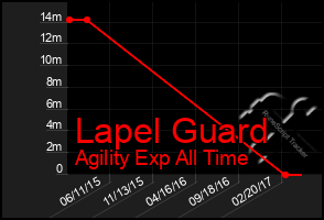 Total Graph of Lapel Guard