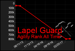 Total Graph of Lapel Guard