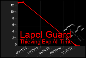 Total Graph of Lapel Guard