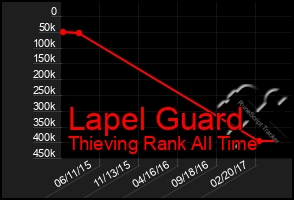 Total Graph of Lapel Guard