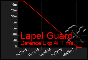 Total Graph of Lapel Guard
