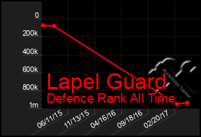 Total Graph of Lapel Guard