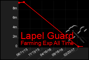 Total Graph of Lapel Guard