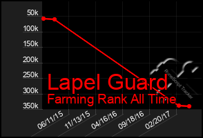 Total Graph of Lapel Guard