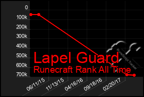 Total Graph of Lapel Guard