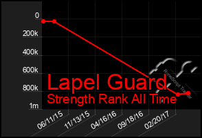 Total Graph of Lapel Guard